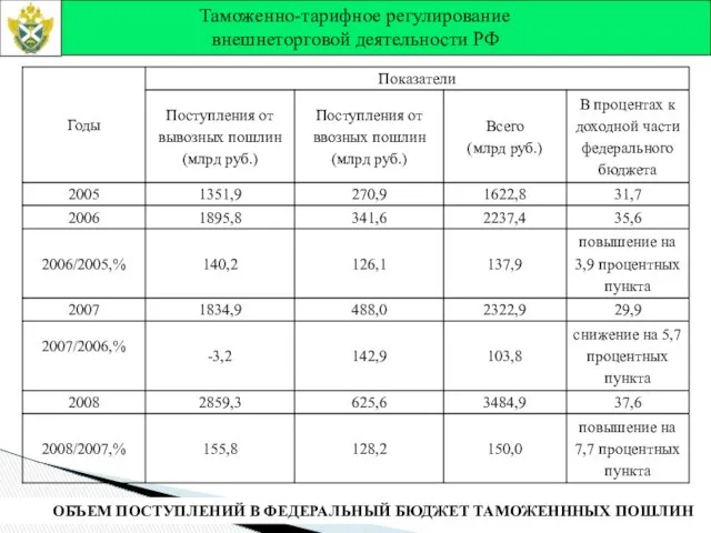 Таможенно-тарифное регулирование внешнеторговой деятельности РФ ОБЪЕМ ПОСТУПЛЕНИЙ В ФЕДЕРАЛЬНЫЙ БЮДЖЕТ ТАМОЖЕНННЫХ ПОШЛИН