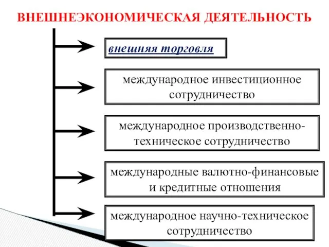 ВНЕШНЕЭКОНОМИЧЕСКАЯ ДЕЯТЕЛЬНОСТЬ внешняя торговля международное инвестиционное сотрудничество международное производственно-техническое сотрудничество международное