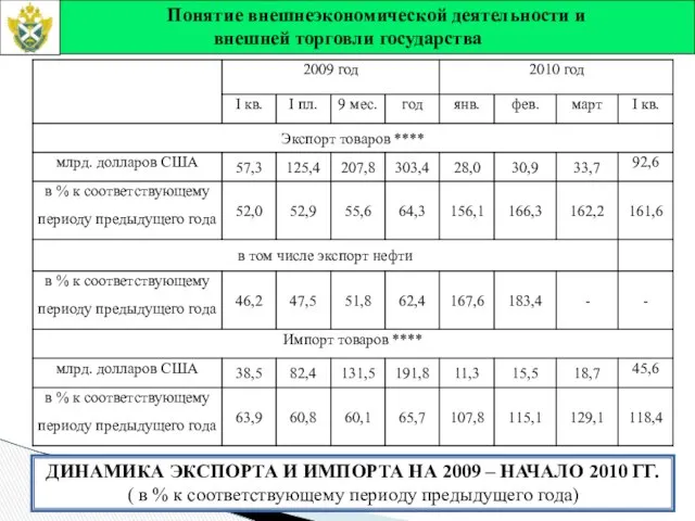 ДИНАМИКА ЭКСПОРТА И ИМПОРТА НА 2009 – НАЧАЛО 2010 ГГ. (