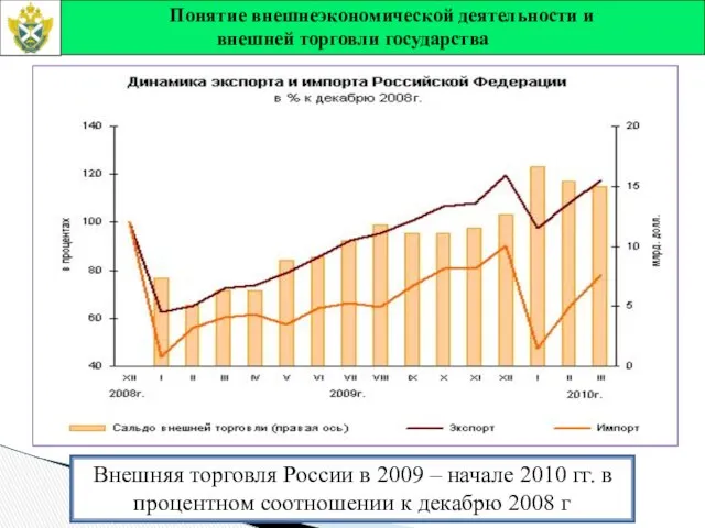 Внешняя торговля России в 2009 – начале 2010 гг. в процентном