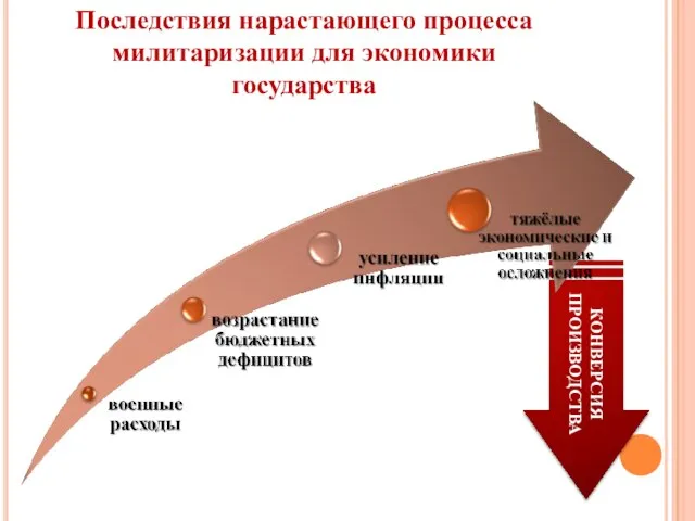 КОНВЕРСИЯ ПРОИЗВОДСТВА Последствия нарастающего процесса милитаризации для экономики государства