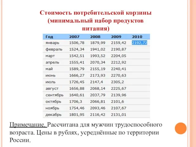 Стоимость потребительской корзины (минимальный набор продуктов питания) Примечание. Рассчитана для мужчин