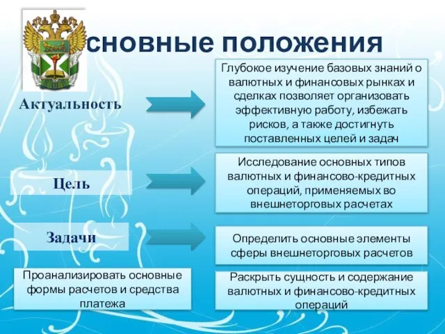 Основные положения Актуальность Глубокое изучение базовых знаний о валютных и финансовых