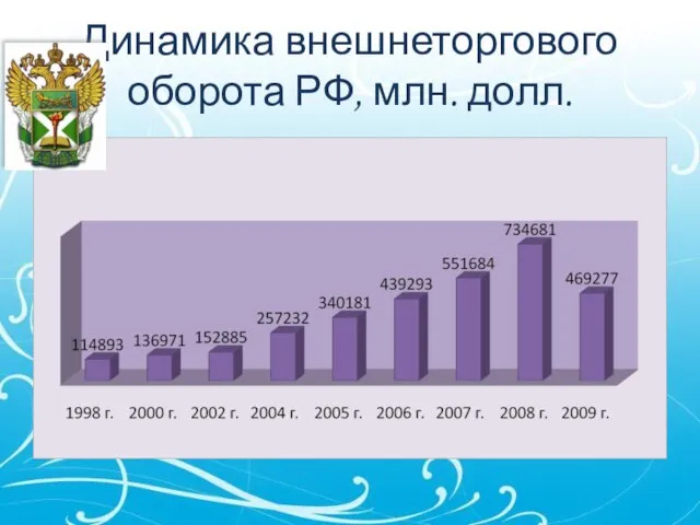 Динамика внешнеторгового оборота РФ, млн. долл.