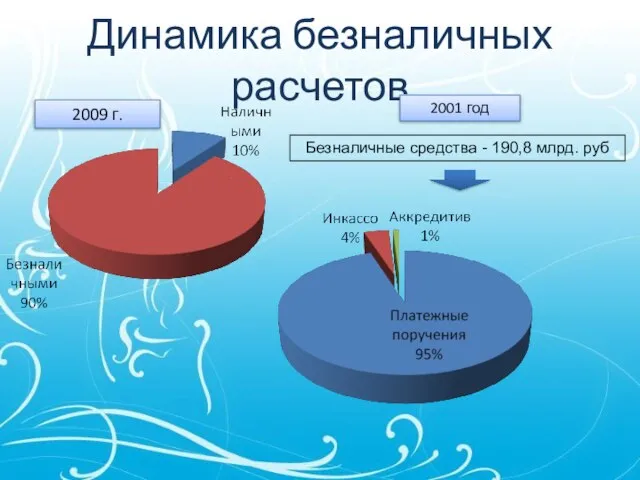 Динамика безналичных расчетов 2001 год Безналичные средства - 190,8 млрд. руб 2009 г.