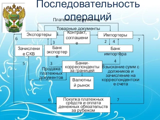 Последовательность операций Контракт, соглашение Платежные документы 2 Товарные документы 1 3