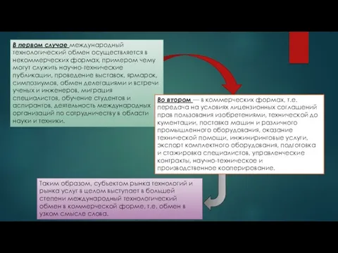 В первом случае международный технологический обмен осуществляется в некоммерческих формах, примером