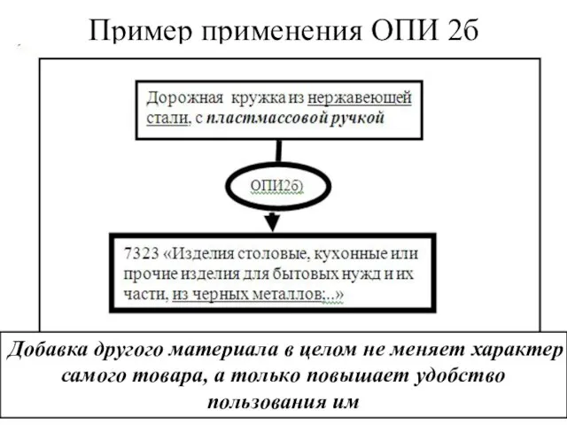 Пример применения ОПИ 2б Добавка другого материала в целом не меняет