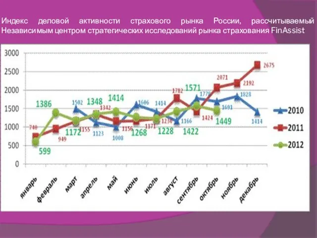 Индекс деловой активности страхового рынка России, рассчитываемый Независимым центром стратегических исследований рынка страхования FinAssist