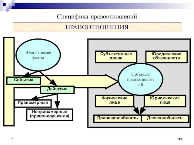 * ПРАВООТНОШЕНИЯ Специфика правоотношений Юридические факты События Действия Правомерные Неправомерные (правонарушения)