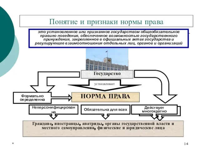 * Государство Действует многократно Понятие и признаки нормы права это установленное