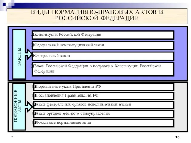 * ВИДЫ НОРМАТИВНО-ПРАВОВЫХ АКТОВ В РОССИЙСКОЙ ФЕДЕРАЦИИ ЗАКОНЫ Конституция Российской Федерации