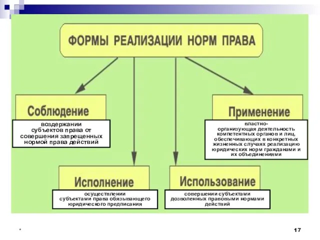 * воздержании субъектов права от совершения запрещенных нормой права действий властно-организующая