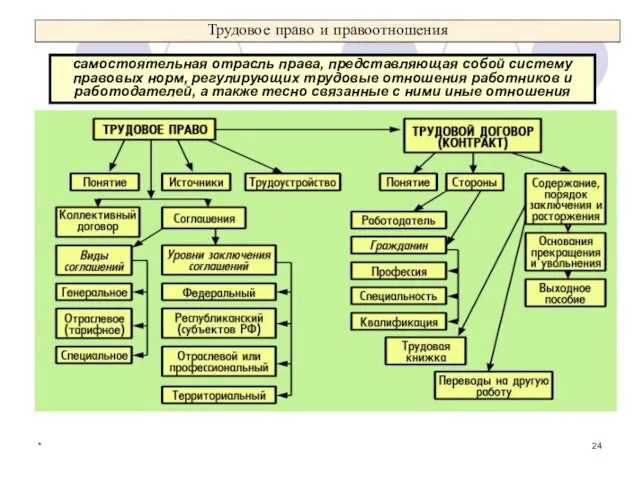 Трудовое право и правоотношения * самостоятельная отрасль права, представляющая собой систему