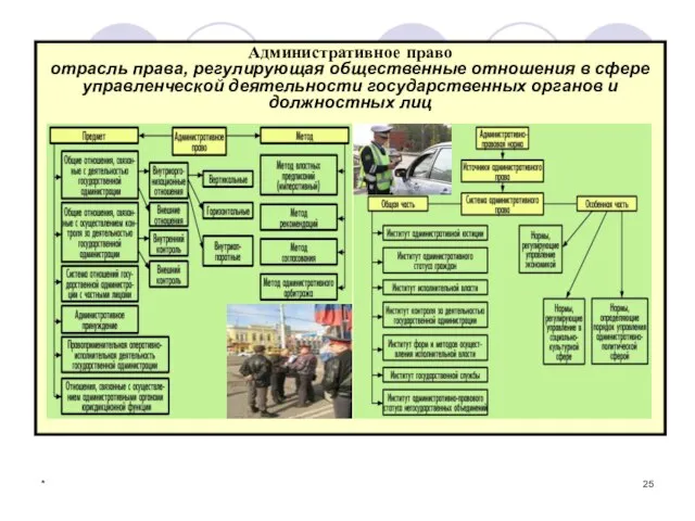 * Административное право отрасль права, регулирующая общественные отношения в сфере управленческой