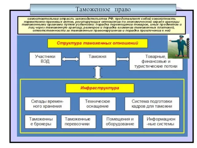 * Таможенное право самостоятельная отрасль законодательства РФ; представляет собой совокупность нормативно-правовых