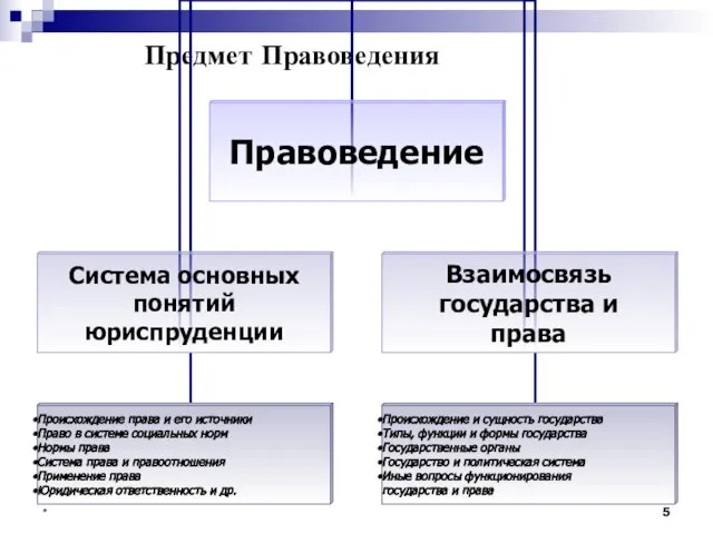 * Предмет Правоведения