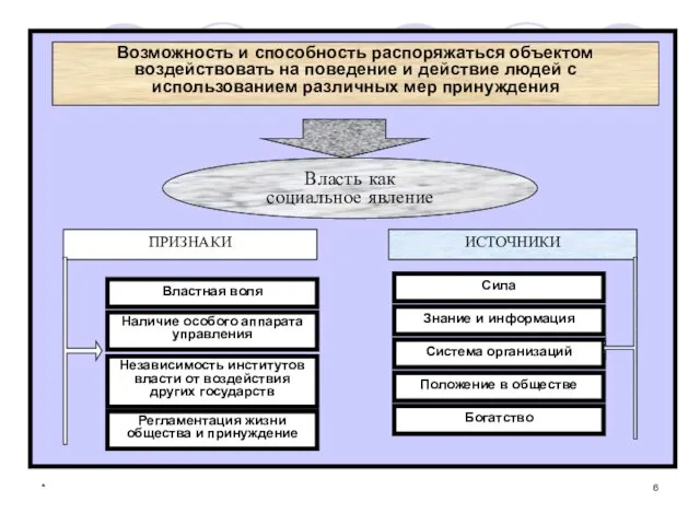 * Власть как социальное явление Возможность и способность распоряжаться объектом воздействовать