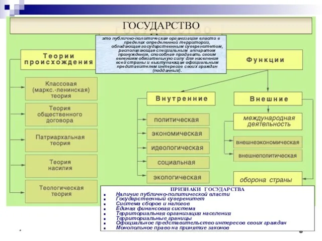 * это публично-политическая организация власти в пределах определенной территории, обладающая государственным