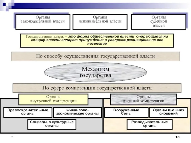 * По сфере компетенции государственной власти Механизм государства По способу осуществления