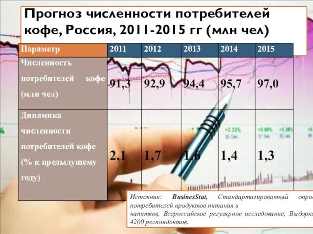 Прогноз численности потребителей кофе, Россия, 2011-2015 гг (млн чел) Источник: BusinesStat,