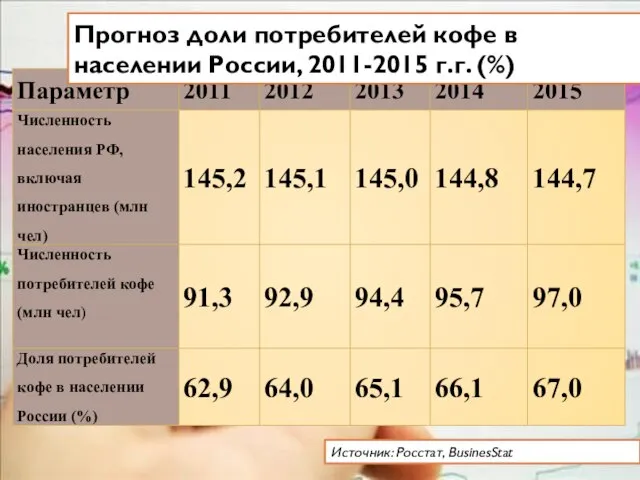 Источник: Росстат, BusinesStat Прогноз доли потребителей кофе в населении России, 2011-2015 г.г. (%)