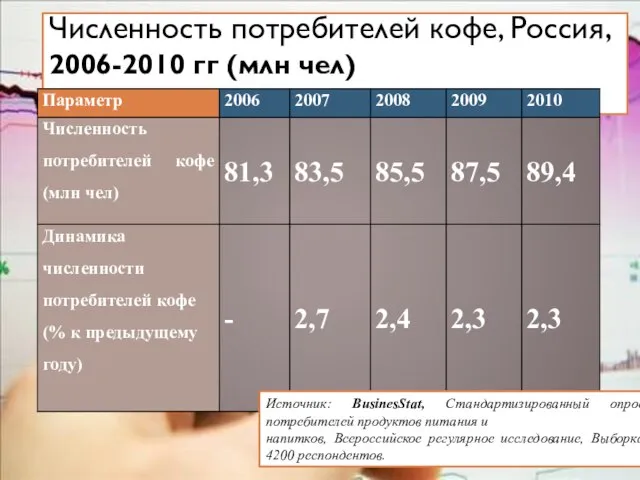 Численность потребителей кофе, Россия, 2006-2010 гг (млн чел) Источник: BusinesStat, Стандартизированный