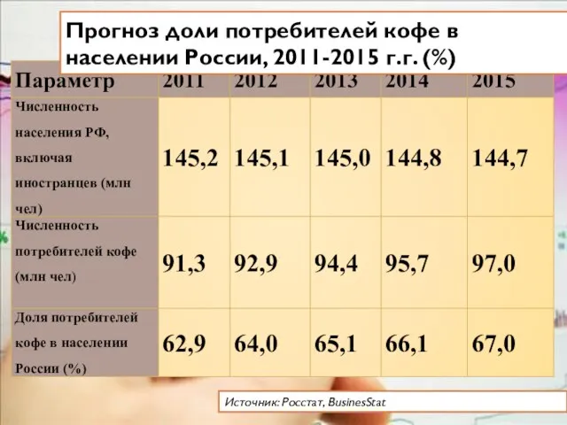 Источник: Росстат, BusinesStat Прогноз доли потребителей кофе в населении России, 2011-2015 г.г. (%)