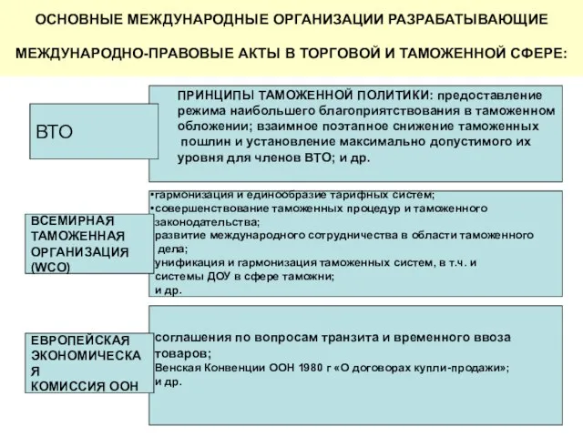 ПРИНЦИПЫ ТАМОЖЕННОЙ ПОЛИТИКИ: предоставление режима наибольшего благоприятствования в таможенном обложении; взаимное