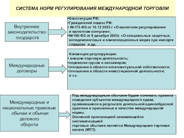 СИСТЕМА НОРМ РЕГУЛИРОВАНИЯ МЕЖДУНАРОДНОЙ ТОРГОВЛИ Внутреннее законодательство государств Конституция РФ; Гражданский