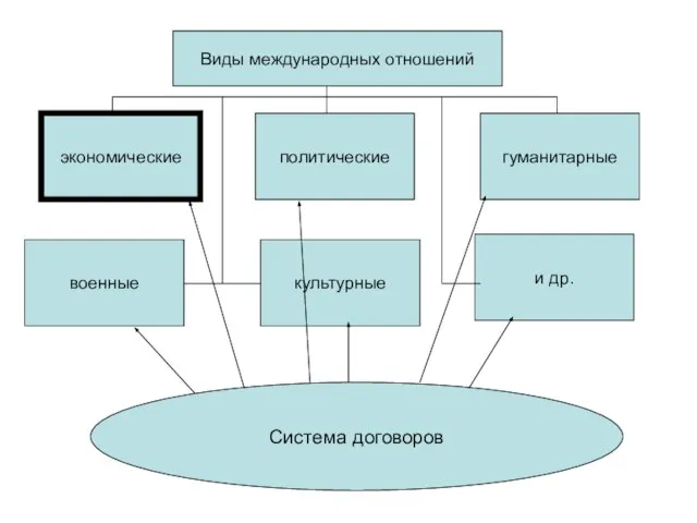 экономические Виды международных отношений культурные военные гуманитарные политические и др. Система договоров