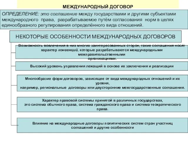 МЕЖДУНАРОДНЫЙ ДОГОВОР ОПРЕДЕЛЕНИЕ: это соглашение между государствами и другими субъектами международного