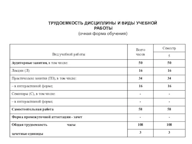 ТРУДОЕМКОСТЬ ДИСЦИПЛИНЫ И ВИДЫ УЧЕБНОЙ РАБОТЫ (очная форма обучения)