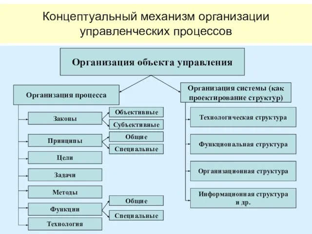 * Концептуальный механизм организации управленческих процессов Организация объекта управления Организация процесса