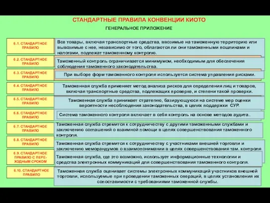 СТАНДАРТНЫЕ ПРАВИЛА КОНВЕНЦИИ КИОТО ГЕНЕРАЛЬНОЕ ПРИЛОЖЕНИЕ 6.1. СТАНДАРТНОЕ ПРАВИЛО Все товары,