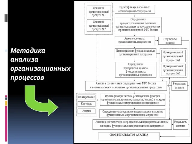 Методика анализа организационных процессов