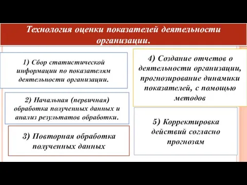 Технология оценки показателей деятельности организации. 1) Сбор статистической информации по показателям