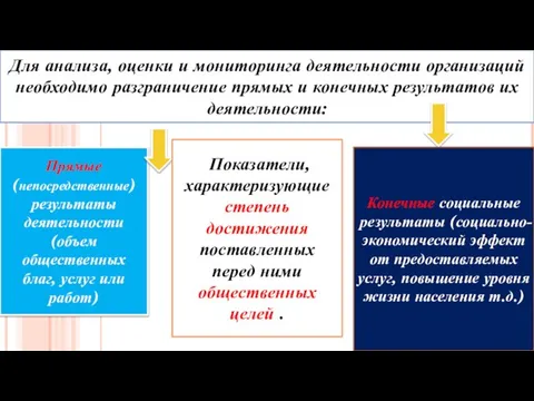 Для анализа, оценки и мониторинга деятельности организаций необходимо разграничение прямых и