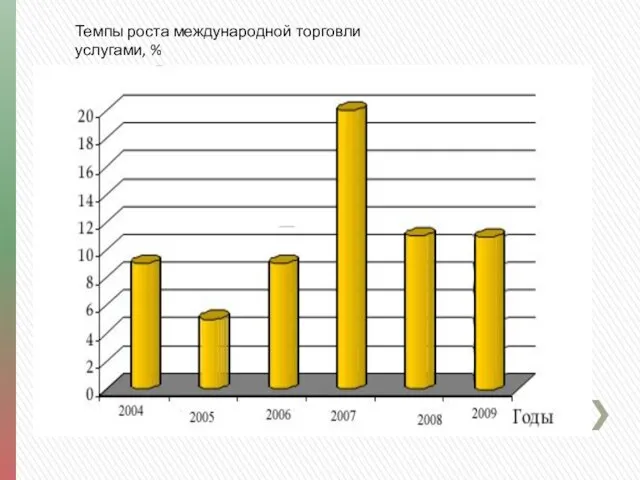 Темпы роста международной торговли услугами, %