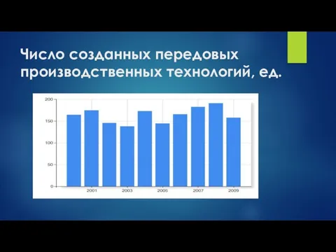 Число созданных передовых производственных технологий, ед.