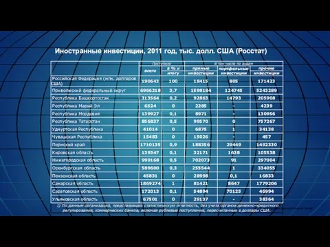 19 апреля 2012 года Приволжский федеральный округ Иностранные инвестиции, 2011 год, тыс. долл. США (Росстат)