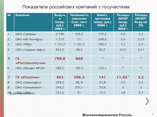 Минэкономразвития России, Показатели российских компаний с госучастием По данным компаний