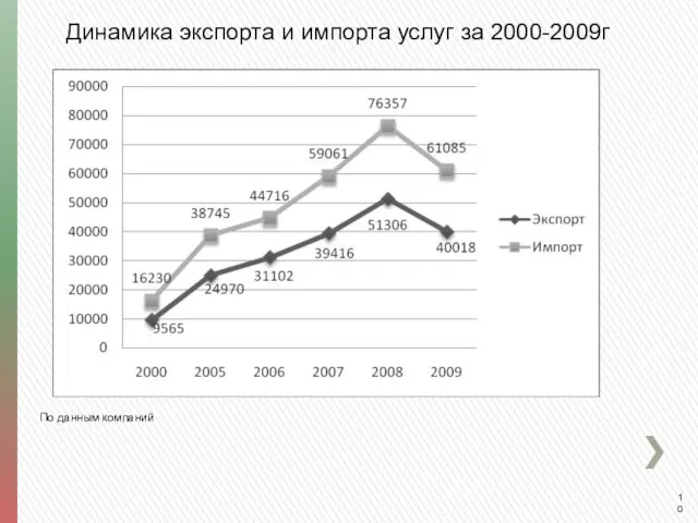 Динамика экспорта и импорта услуг за 2000-2009г По данным компаний