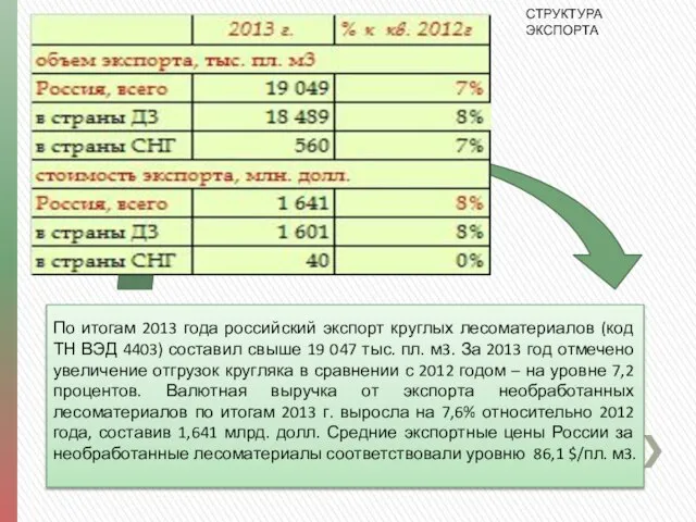 По итогам 2013 года российский экспорт круглых лесоматериалов (код ТН ВЭД