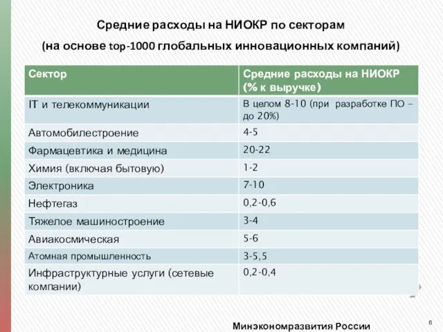 Минэкономразвития России Средние расходы на НИОКР по секторам (на основе top-1000 глобальных инновационных компаний)