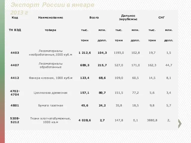 Экспорт России в январе 2013 г