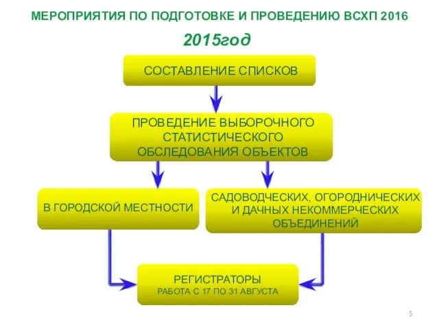 МЕРОПРИЯТИЯ ПО ПОДГОТОВКЕ И ПРОВЕДЕНИЮ ВСХП 2016 2015год СОСТАВЛЕНИЕ СПИСКОВ ПРОВЕДЕНИЕ