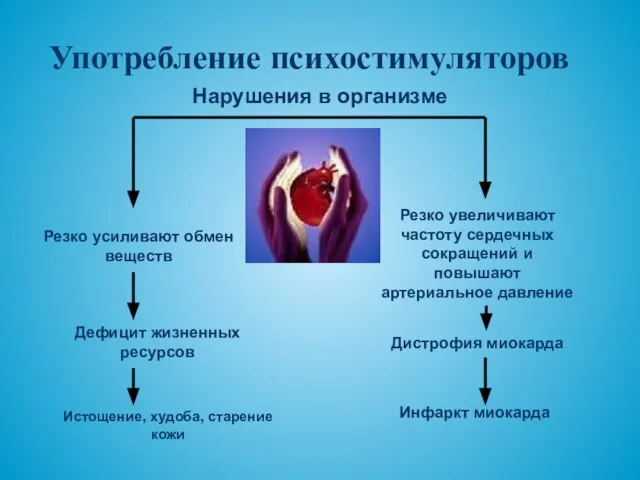 Употребление психостимуляторов Резко усиливают обмен веществ Дефицит жизненных ресурсов Истощение, худоба,