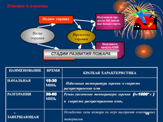 * Пожары и взрывы. Виды горения Продукты горения Полное горение Получаются