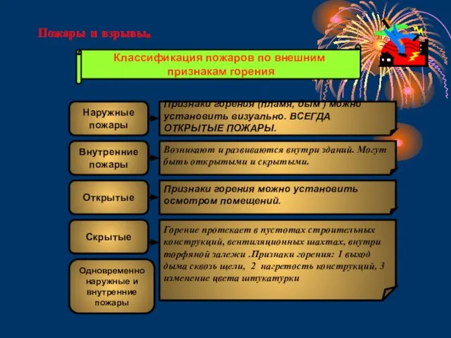 Пожары и взрывы. Классификация пожаров по внешним признакам горения Наружные пожары